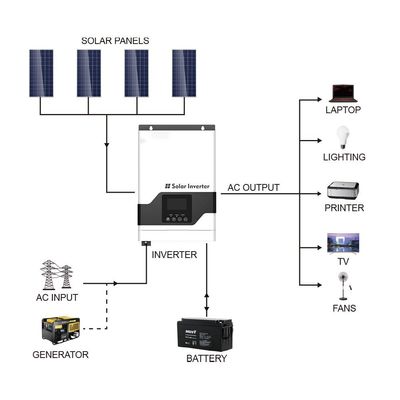 FT1800 VPM Series (1-3KW) High Frequency Off Grid Solar Inverter MPPT với màu trắng