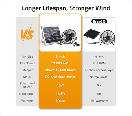 FTB10 Phân tích năng lượng mặt trời Quạt xả 6 inch Quạt năng lượng mặt trời Lượng không khí cao 2000RPM 36dB